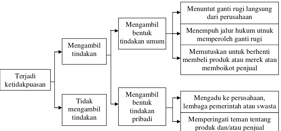 Gambar 2.3. Berbagai Alternatif Tindakan Konsumen Akibat 