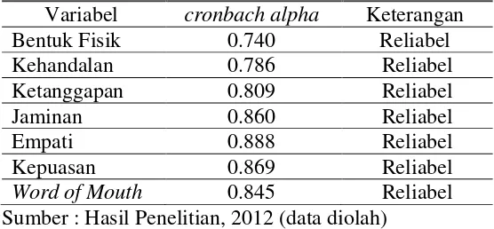 Tabel  3.11. Hasil Uji Reliabilitas Instrumen Variabel 