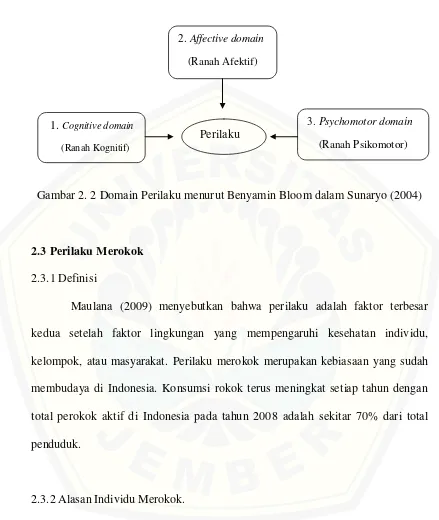 Gambar 2. 2 Domain Perilaku menurut Benyamin Bloom dalam Sunaryo (2004) 