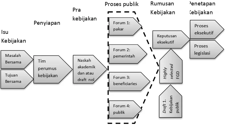 Gambar 2. Model Perumusan Kebijakan Versi Pemerintah Indonesia (Sumber: Nugroho, 2009: 210)  