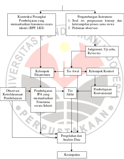 Gambar 3.1.  Diagram Alur Proses Penelitian 