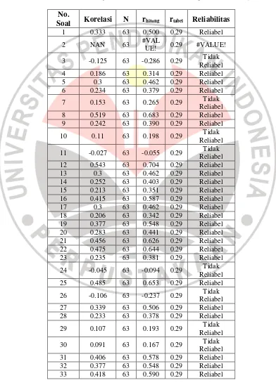 Tabel 3.3.  Hasil Uji Reliabilitas Butir Soal Penguasaan Konsep  