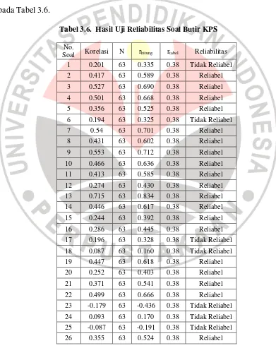 Tabel 3.6.  Hasil Uji Reliabilitas Soal Butir KPS 