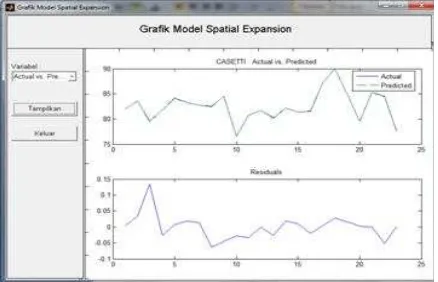 Gambar 5 Plot Residual Model Ekspansi SAR dengan Data Aktual 