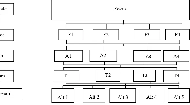 Gambar 2. Contoh Struktur Hirarki dalam AHP 