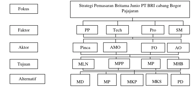Gambar 4. Struktur Hirarki Penyusunan Strategi Pemasaran Britama 