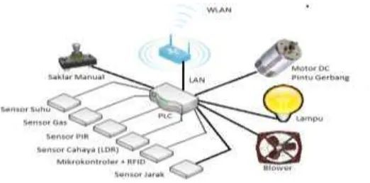 Gambar 3.1 : Blok Diagram Keseluruhan 