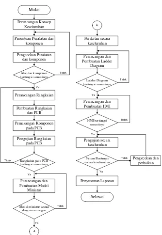 Gambar 3.2 : Diagram Alir (flowchart) perancangan alat 