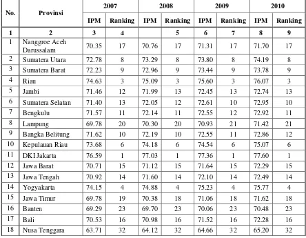 Tabel 1.1 : Indeks Pembangunan Manusia (IPM) Provinsi Di Indonesia Tahun  2007 - 2010 