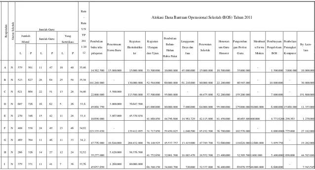 Tabel 4.1 Data Nilai Penggunaan Dana Bantuan Operasional Sekolah (BOS) Yang Diterima Diberbagai Sekolah Menengah Pertama 