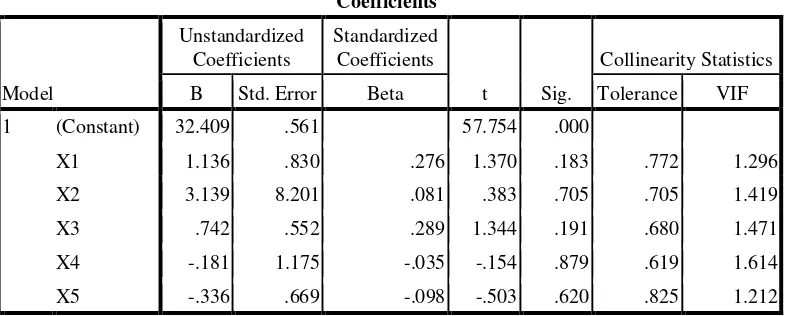 Tabel 4.4 Uji Multikolinearitas Untuk Dependent Variabel Peningkatan  Mutu Siswa (Y2) 