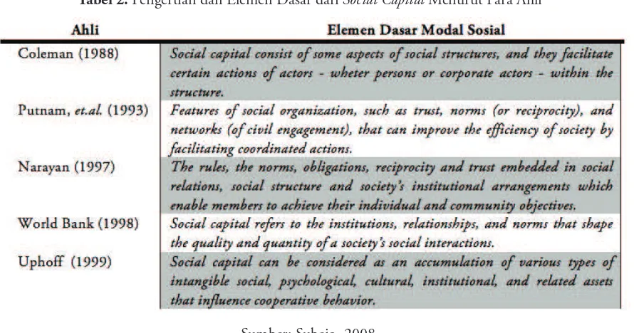 Tabel 2. Pengertian dan Elemen Dasar dari Social Capital Menurut Para Ahli