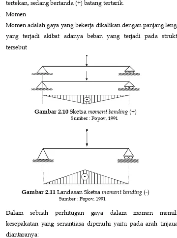 Gambar 2.10 Sketsa moment bending (+) 