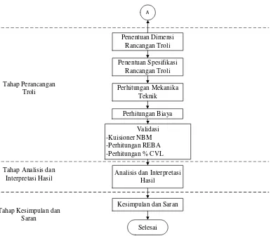 Gambar 3.1  Metodologi penelitian lanjutan  