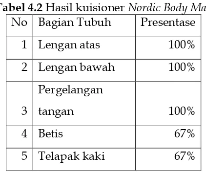 Tabel 4.2 Hasil kuisioner Nordic Body Map 