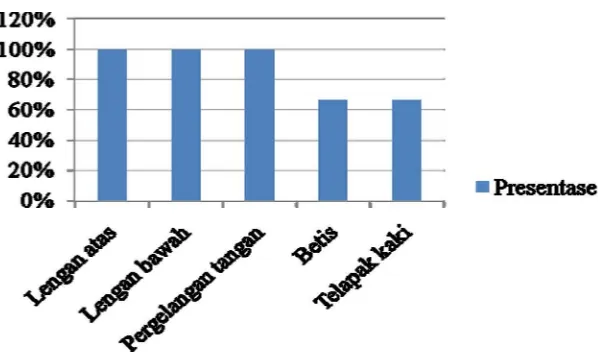 Gambar 4.2 Grafik kuisioner Nordic Body Map