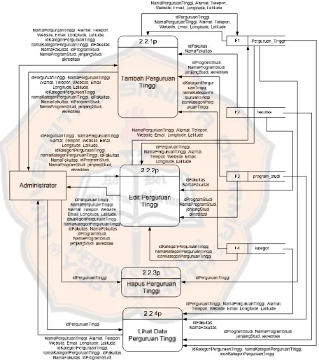 Gambar 3.16 Diagram Arus Data (DAD) Level 2 proses 2.2 Sistem Informasi