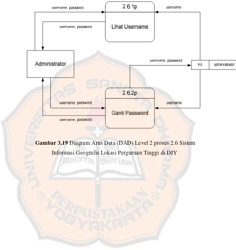 Gambar 3.19 Diagram Arus Data (DAD) Level 2 proses 2.6 Sistem