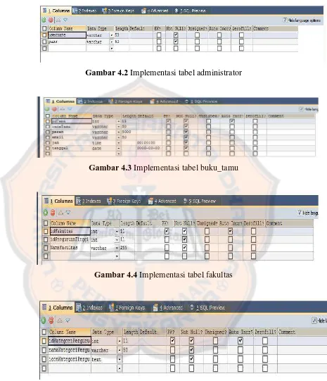 Gambar 4.2 Implementasi tabel administrator