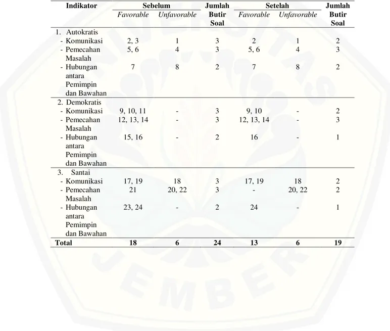Tabel 4.4 Blue print instrumen penelitian sebelum dan  sesudah uji  validitas terkait gaya  kepemimpinan  kepala  ruang  di  ruang  rawat  inap  RSU  Kaliwates  PT  Rolas  Nusantara Medika Jember tahun 2015 