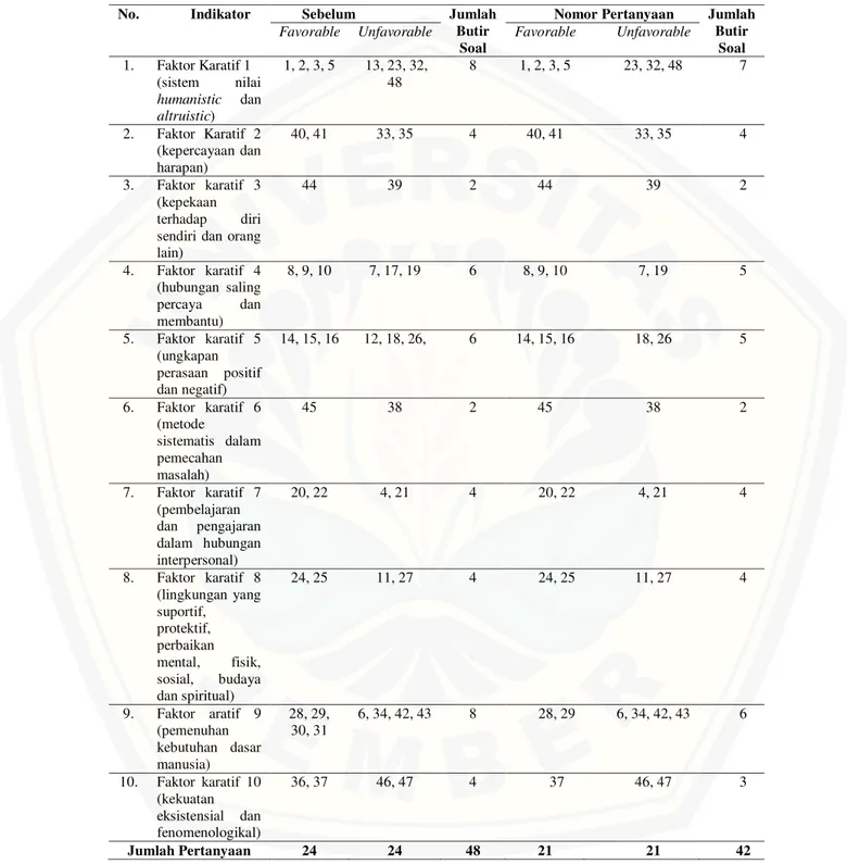 Tabel 4.5 Blue print instrumen penelitian sebelum dan sesudah uji validitas terkait  pelaksanaan praktik caring perawat pelaksana di ruang rawat inap RSU  Kaliwates PT Rolas Nusantara Medika Jember tahun 2015 