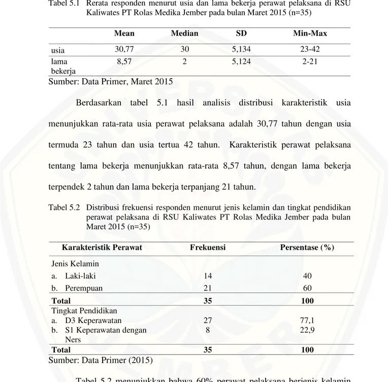 Tabel 5.1  Rerata  responden  menurut  usia  dan  lama  bekerja  perawat  pelaksana  di  RSU  Kaliwates PT Rolas Medika Jember pada bulan Maret 2015 (n=35) 