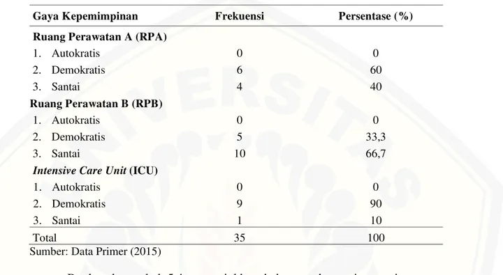 Tabel 5.4  Distribusi frekuensi gaya kepemimpinan kepala ruang berdasarkan persepsi  perawat  pelaksana  di  masing-masing  ruang  rawat  inap  RSU  Kaliwates  PT  Rolas Nusantara Medika Jember pada bulan Maret 2015 (n=35)