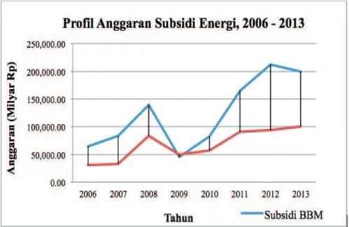 Gambar  2 Prosentase Subsidi BBM dibandingkan Subsidi Energi Periode 2006 - 2013