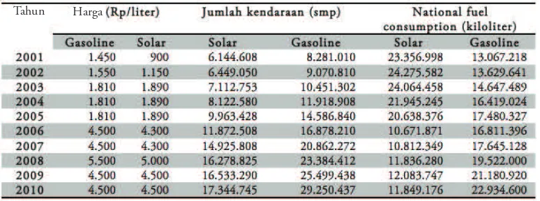Tabel 1 Harga, Konsumsi dan Pasokan BBM Bersubsidi di Indonesia