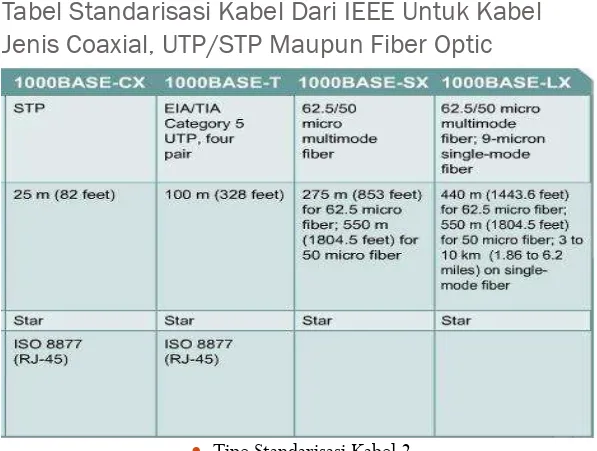 Tabel Standarisasi Kabel Dari IEEE Untuk Kabel