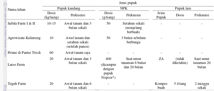 Tabel 5  Aplikasi pemupukan pada lahan pengamatan buah naga berdasarkan hasil wawancara pengelola kebun 