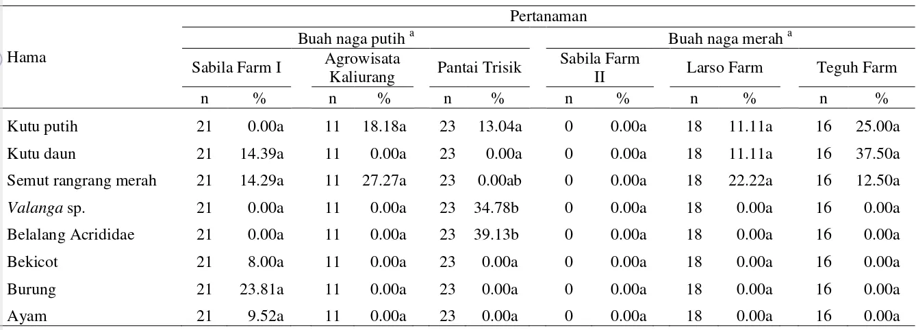 Tabel 7  Kejadian hama pada buah dan bunga tanaman buah naga pada lahan buah naga putih dan lahan buah naga merah 
