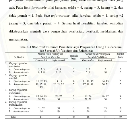 Tabel 4.4 Blue Print Instrumen Penelitian Gaya Pengasuhan Orang Tua Sebelum 