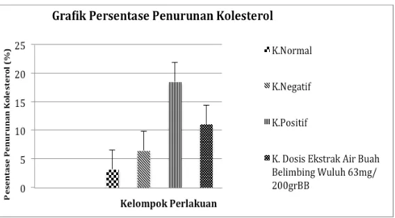 Gambar 5. Grafik peningkatan dan penurunan kadar kolesterol total hari ke-30 dan hari ke-50