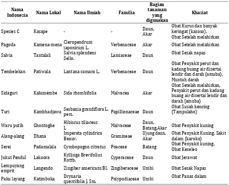 Tabel I. Jenis-jenis tanaman yang dimanfaatkan oleh Suku Muna sebagai obat tradisional di Pemukiman Kota Wuna (lanjutan)  