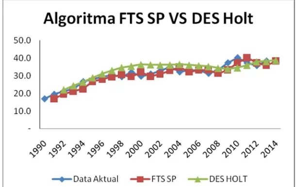 Gambar 3. Perbandingan Peramalan Menggunakan Algoritma FTS SP dan DES Holt   