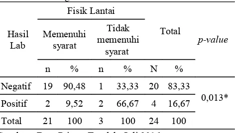 Tabel 13. Distribusi Hubungan Keadaan Fisik Lantai dengan Keberadaan Bakteri