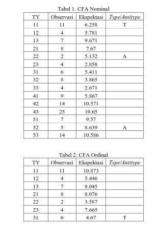Tabel 1. CFA Nominal 