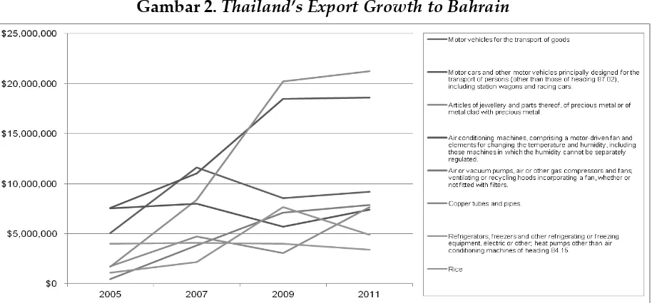 Gambar 2. Thailand’s Export Growth to Bahrain