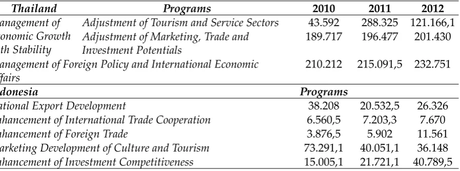 Tabel 8. Alokasi Anggaran Pemerintah Terkait dengan Kepentingan Ekonomi Luar Negeri  (dalam Ribu US$)