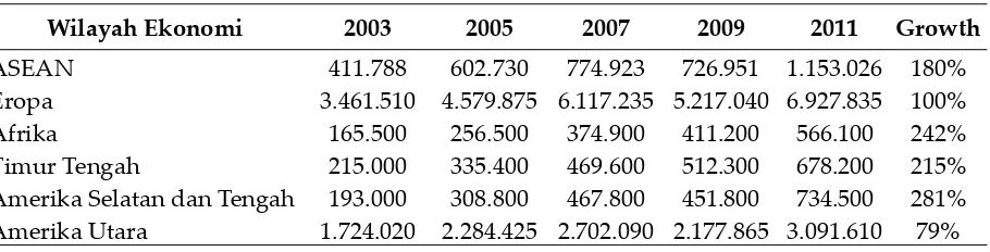 Tabel 4. Pertumbuhan Impor Kawasan (US$ Milyar)