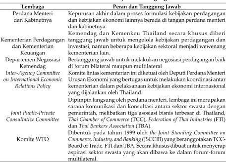 Tabel 6. Proses Institusionalisasi Kebĳ akan Perdagangan di Thailand