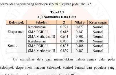 Tabel 3.5 Uji Normalitas Data Gain