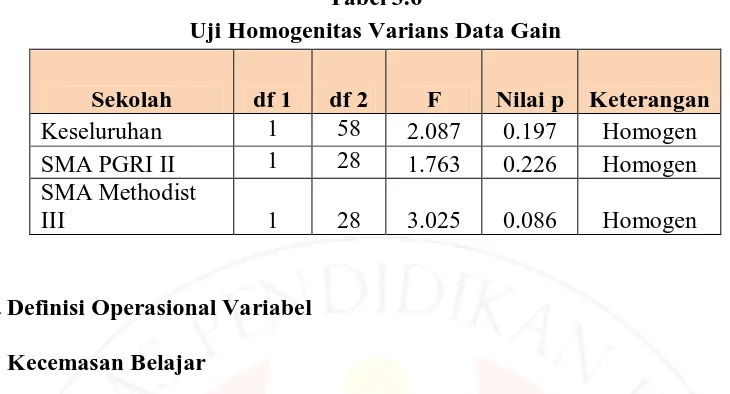 Tabel 3.6 Uji Homogenitas Varians Data Gain  