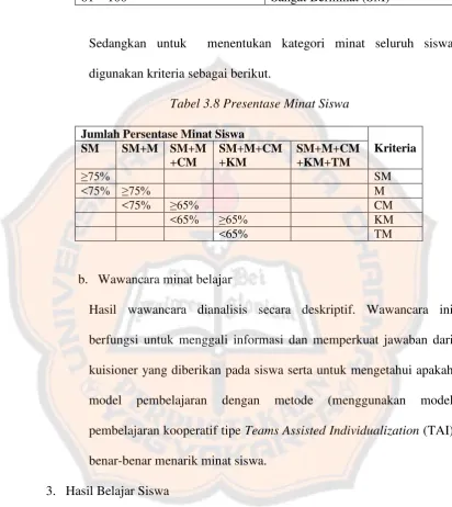 Tabel 3.8 Presentase Minat Siswa 