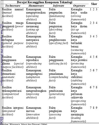 Tabel 2  Kriteria pemberian skor derajat kecanggihan komponen teknologi 