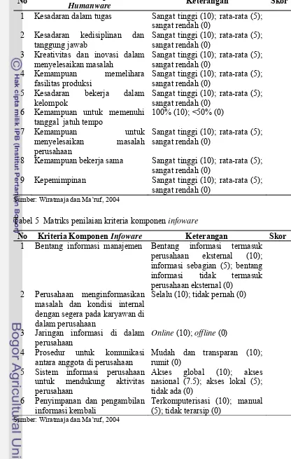 Tabel 5  Matriks penilaian kriteria komponen infoware 