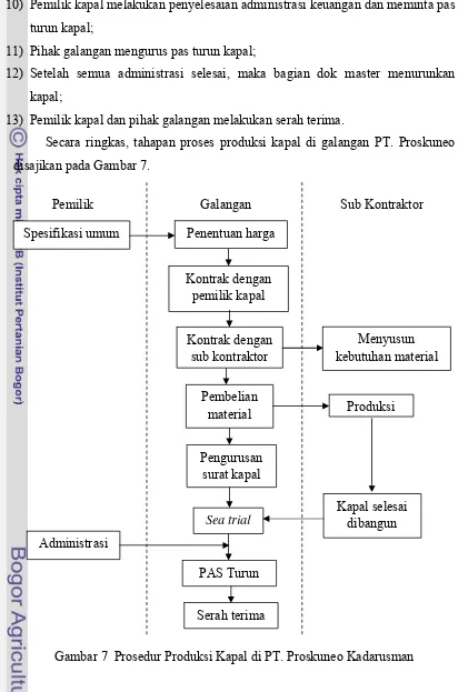 Gambar 7  Prosedur Produksi Kapal di PT. Proskuneo Kadarusman 