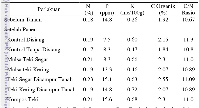 Tabel 1. Analisis Tanah pada Berbagai Perlakuan Pemberian Biomasa Teki 