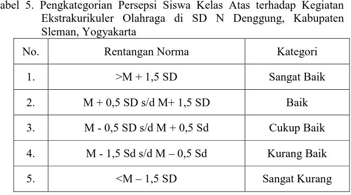 Tabel 5. Pengkategorian Persepsi Siswa Kelas Atas terhadap Kegiatan Ekstrakurikuler Olahraga di SD N Denggung, Kabupaten 